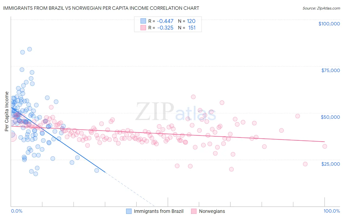 Immigrants from Brazil vs Norwegian Per Capita Income
