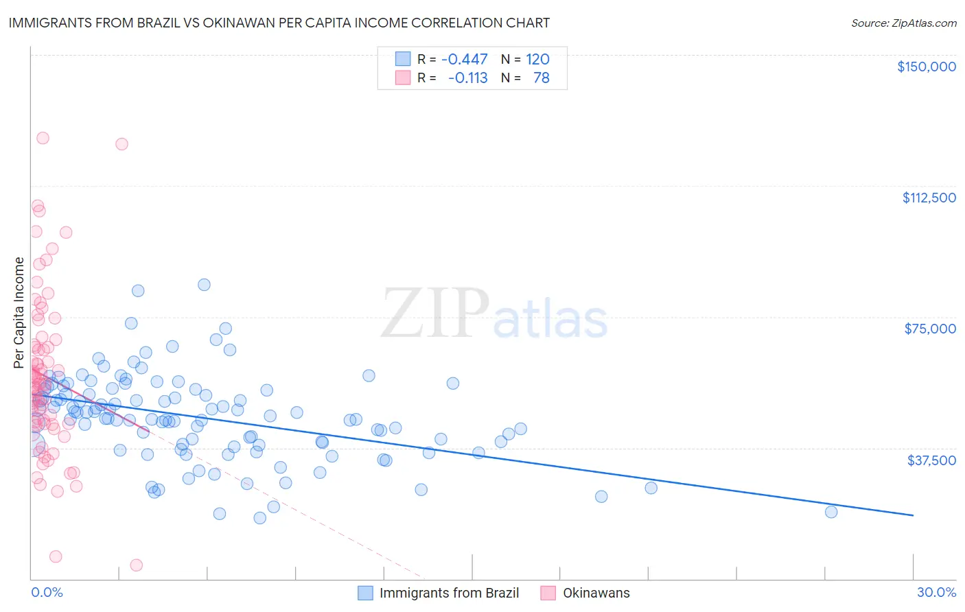 Immigrants from Brazil vs Okinawan Per Capita Income
