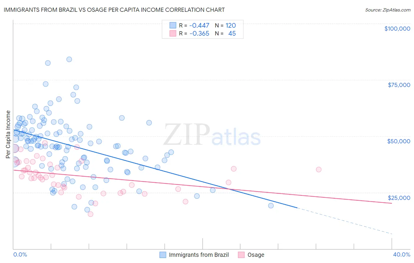 Immigrants from Brazil vs Osage Per Capita Income