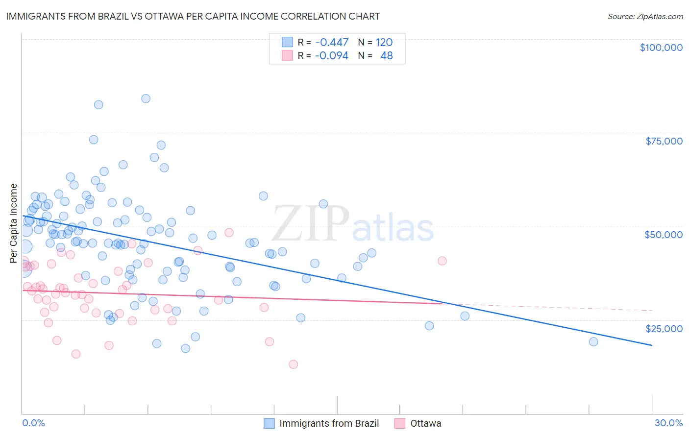 Immigrants from Brazil vs Ottawa Per Capita Income