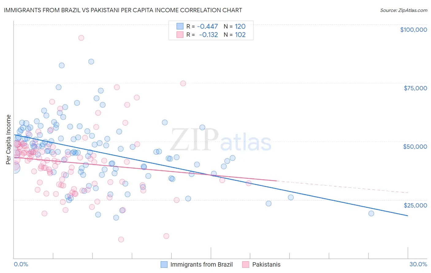 Immigrants from Brazil vs Pakistani Per Capita Income