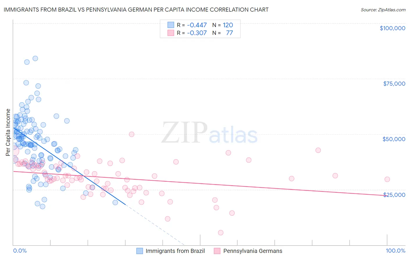 Immigrants from Brazil vs Pennsylvania German Per Capita Income