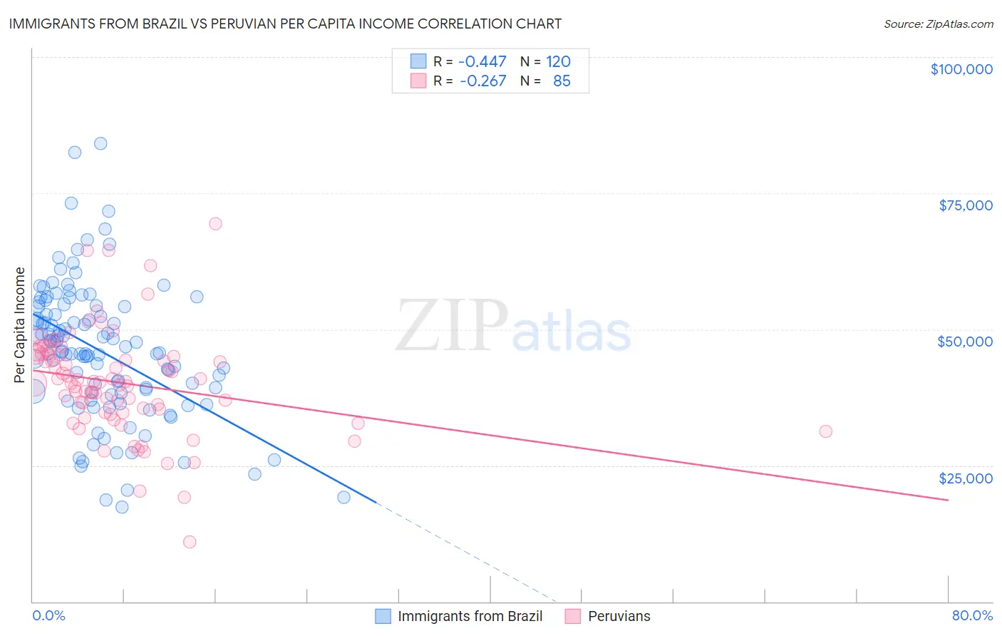 Immigrants from Brazil vs Peruvian Per Capita Income