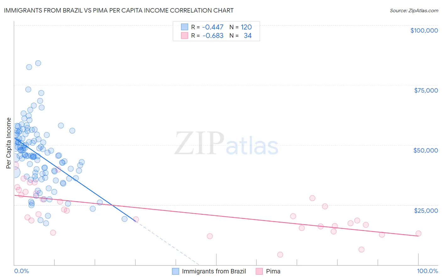 Immigrants from Brazil vs Pima Per Capita Income