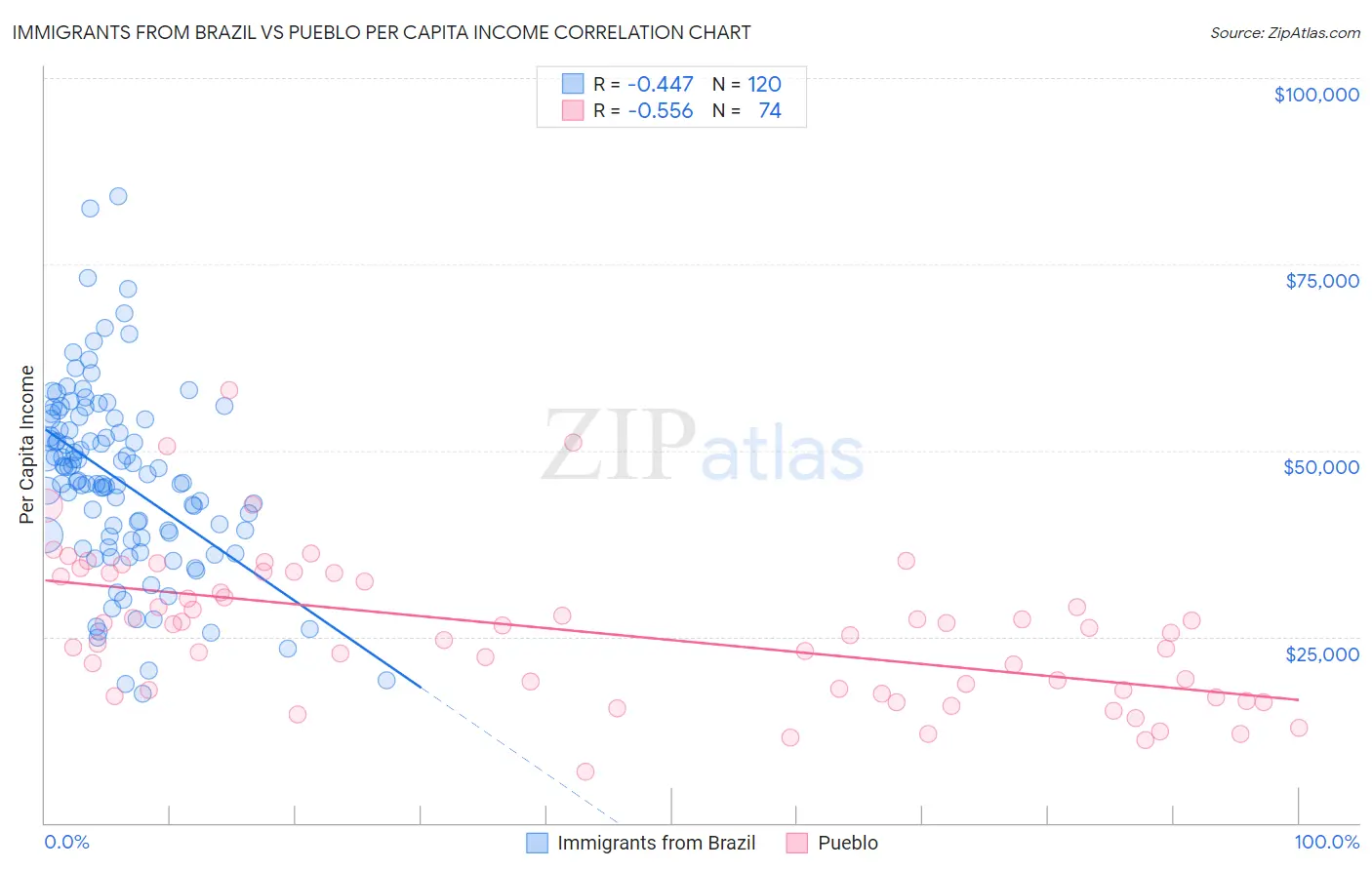 Immigrants from Brazil vs Pueblo Per Capita Income