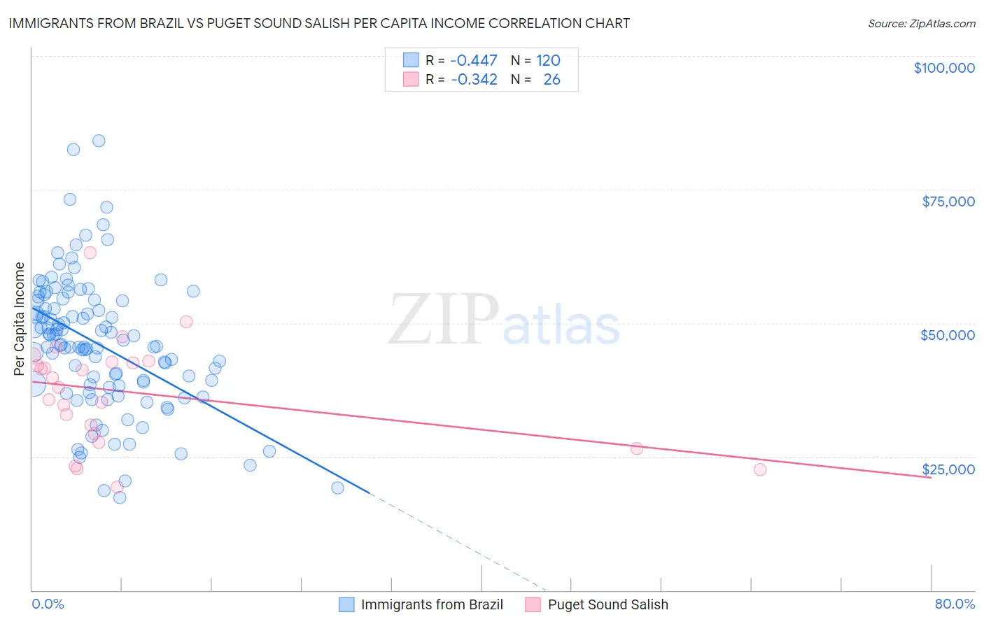 Immigrants from Brazil vs Puget Sound Salish Per Capita Income