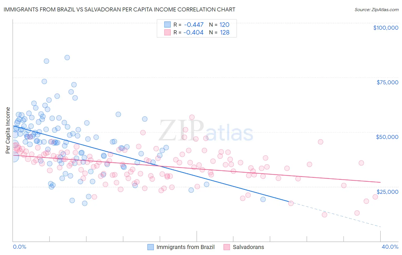 Immigrants from Brazil vs Salvadoran Per Capita Income