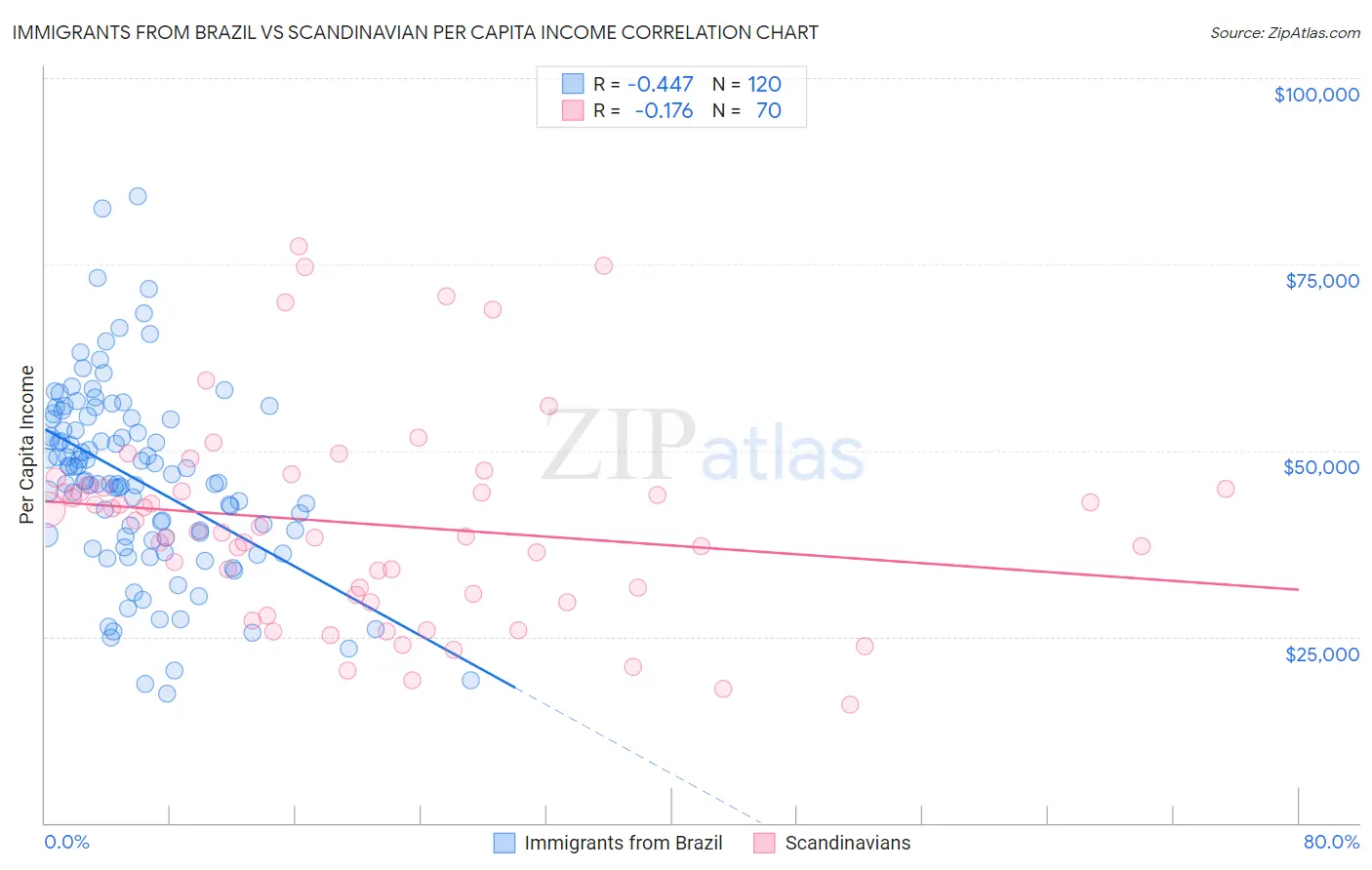 Immigrants from Brazil vs Scandinavian Per Capita Income