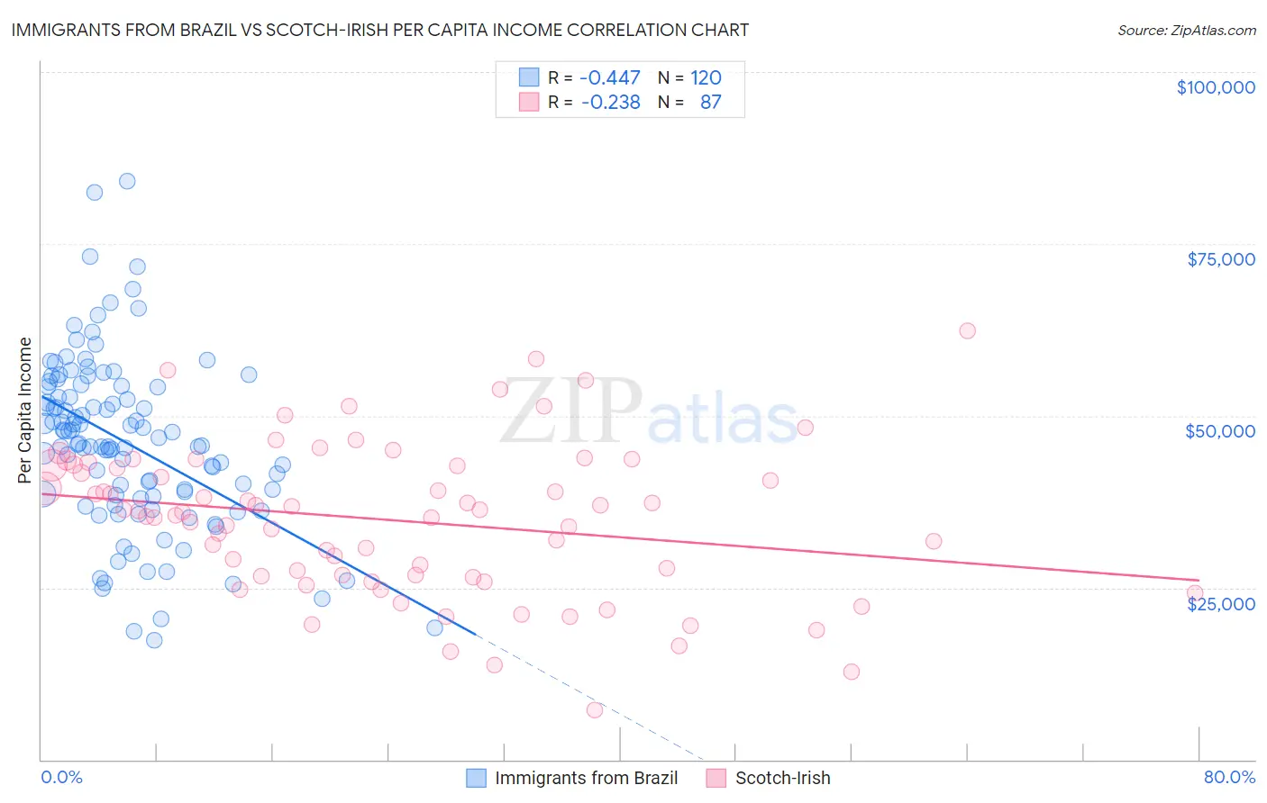 Immigrants from Brazil vs Scotch-Irish Per Capita Income