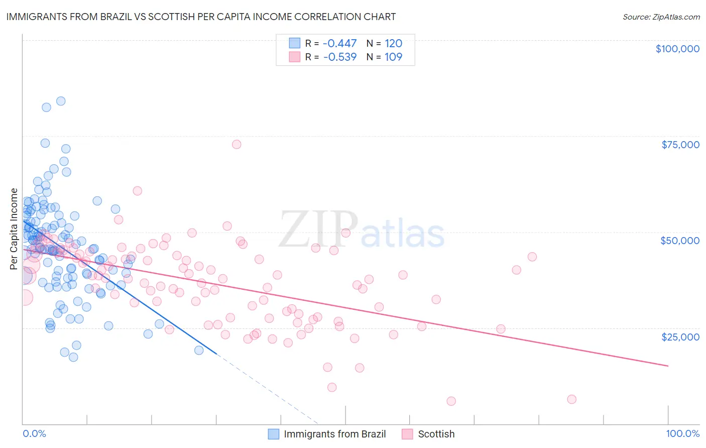 Immigrants from Brazil vs Scottish Per Capita Income