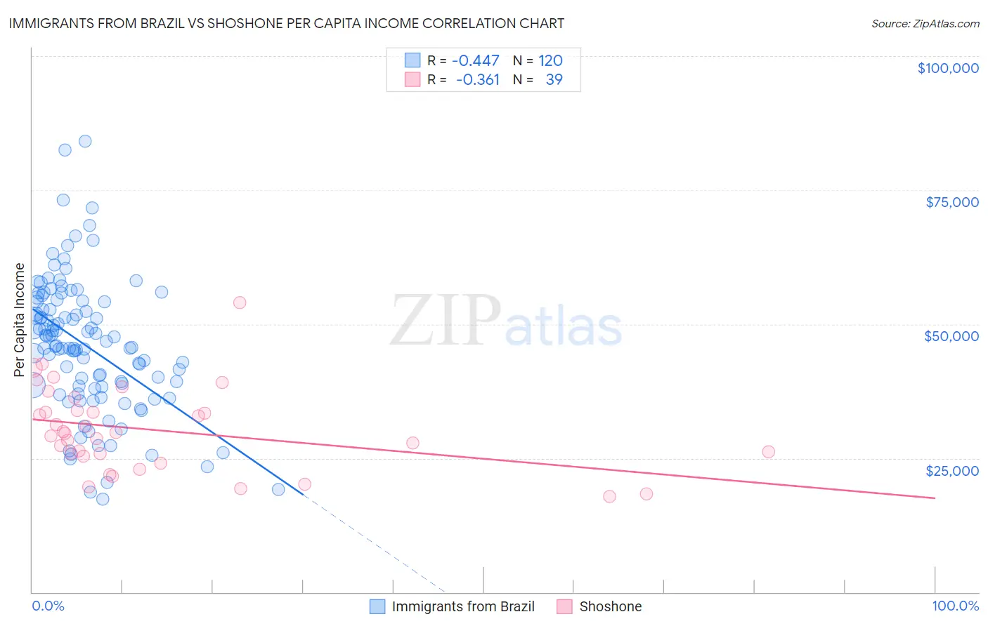 Immigrants from Brazil vs Shoshone Per Capita Income