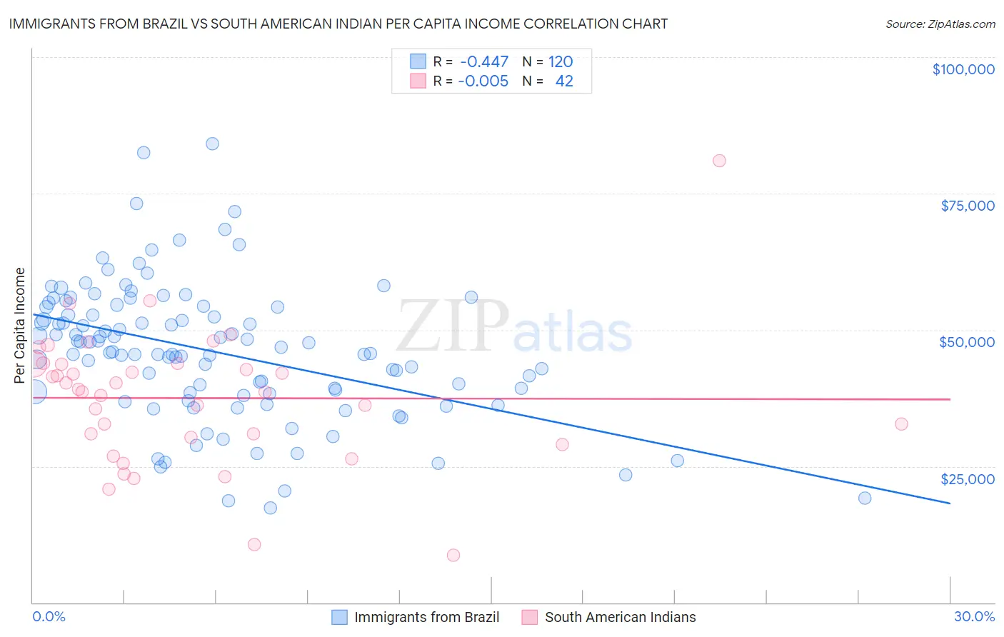 Immigrants from Brazil vs South American Indian Per Capita Income