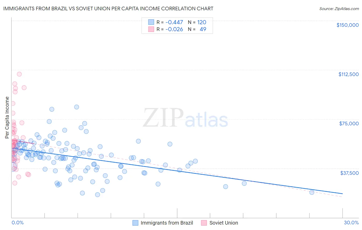 Immigrants from Brazil vs Soviet Union Per Capita Income