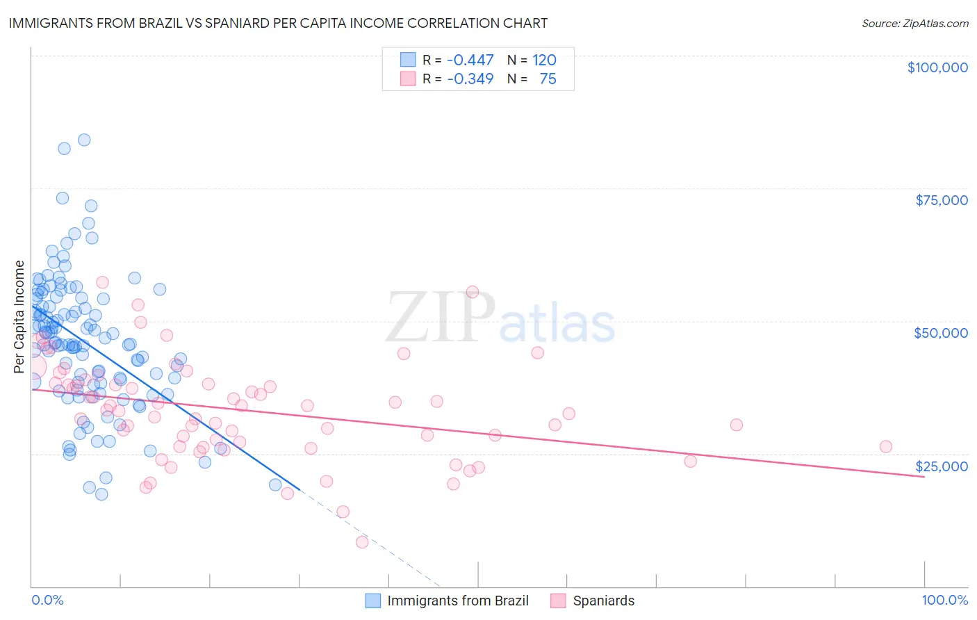Immigrants from Brazil vs Spaniard Per Capita Income