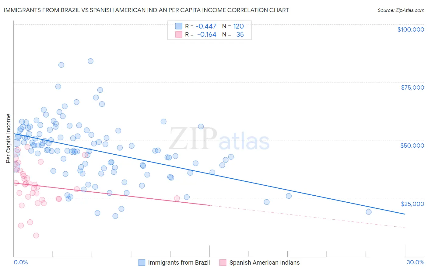 Immigrants from Brazil vs Spanish American Indian Per Capita Income