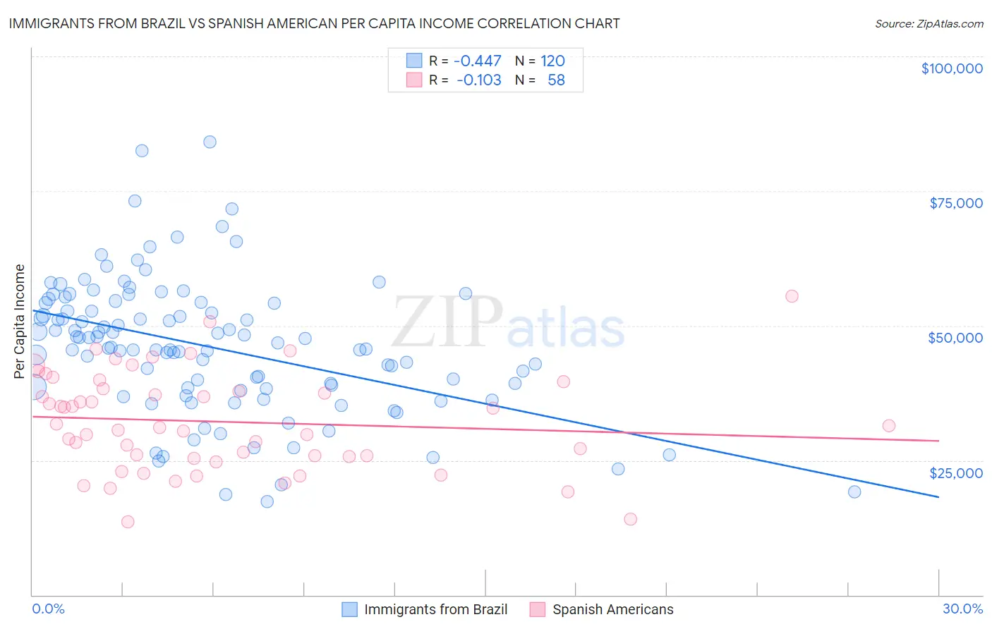 Immigrants from Brazil vs Spanish American Per Capita Income