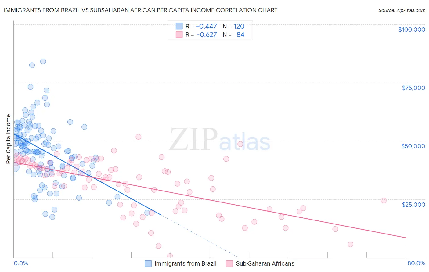Immigrants from Brazil vs Subsaharan African Per Capita Income