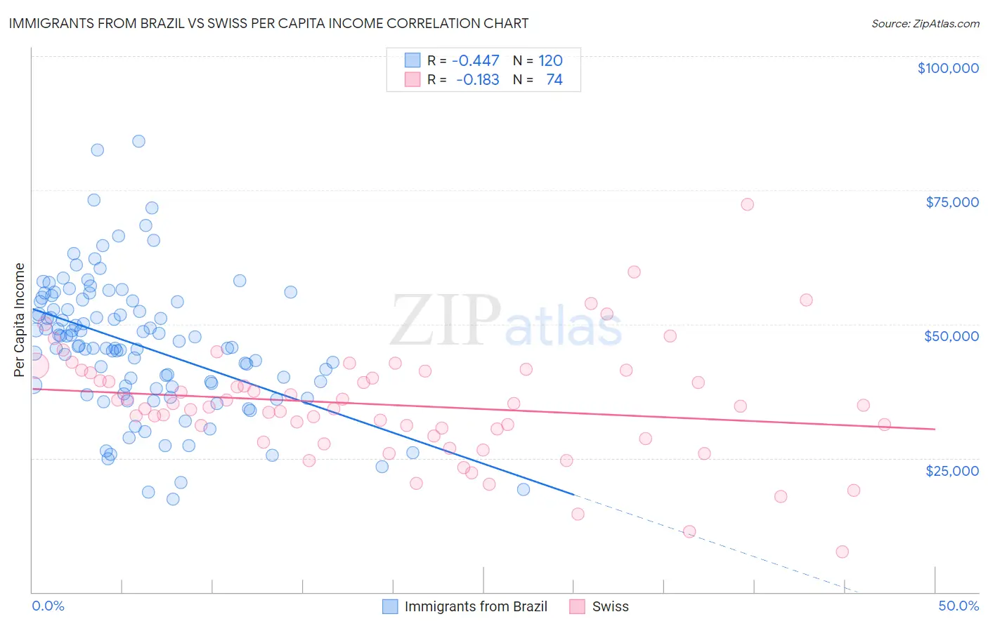 Immigrants from Brazil vs Swiss Per Capita Income