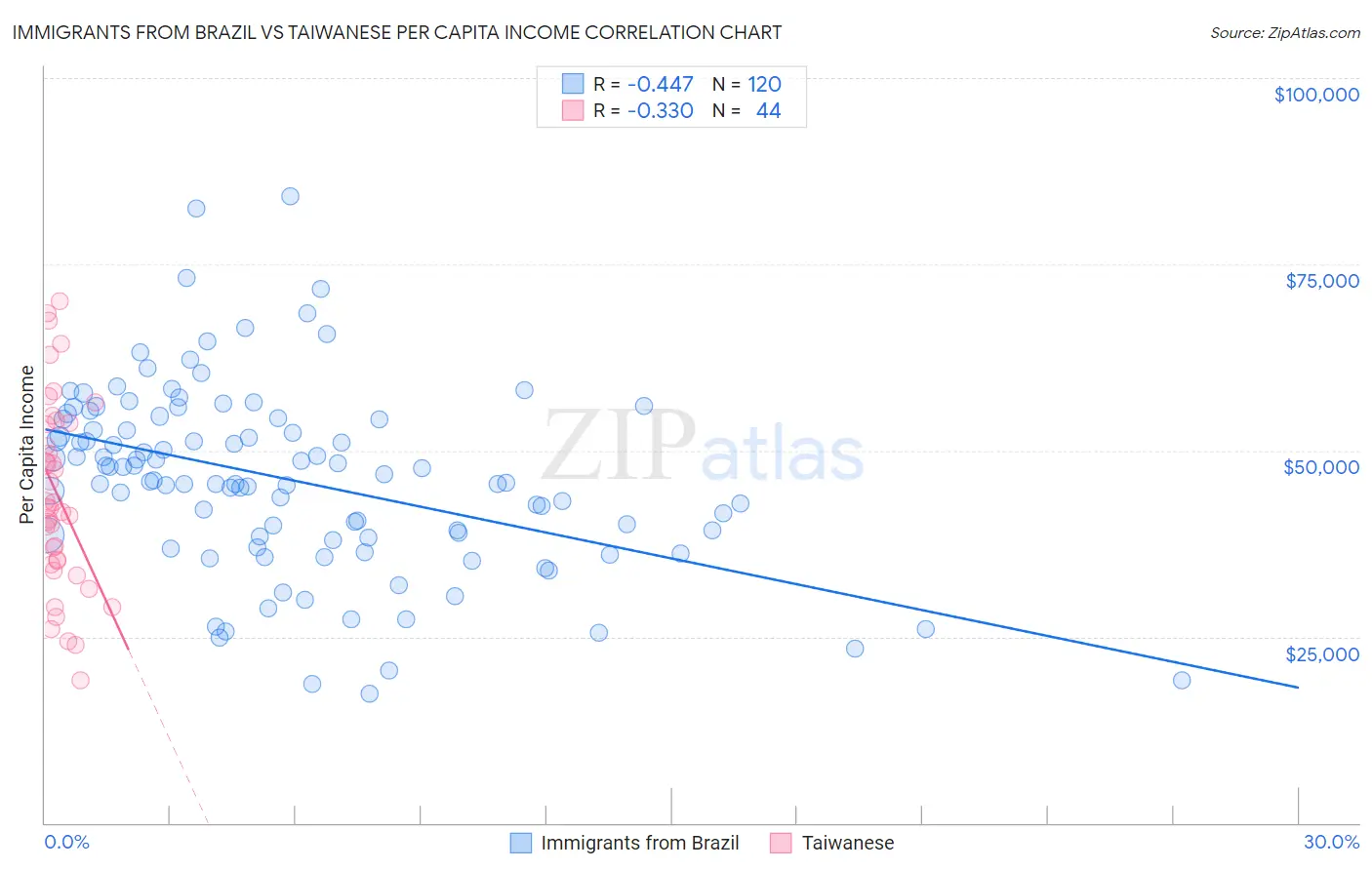 Immigrants from Brazil vs Taiwanese Per Capita Income
