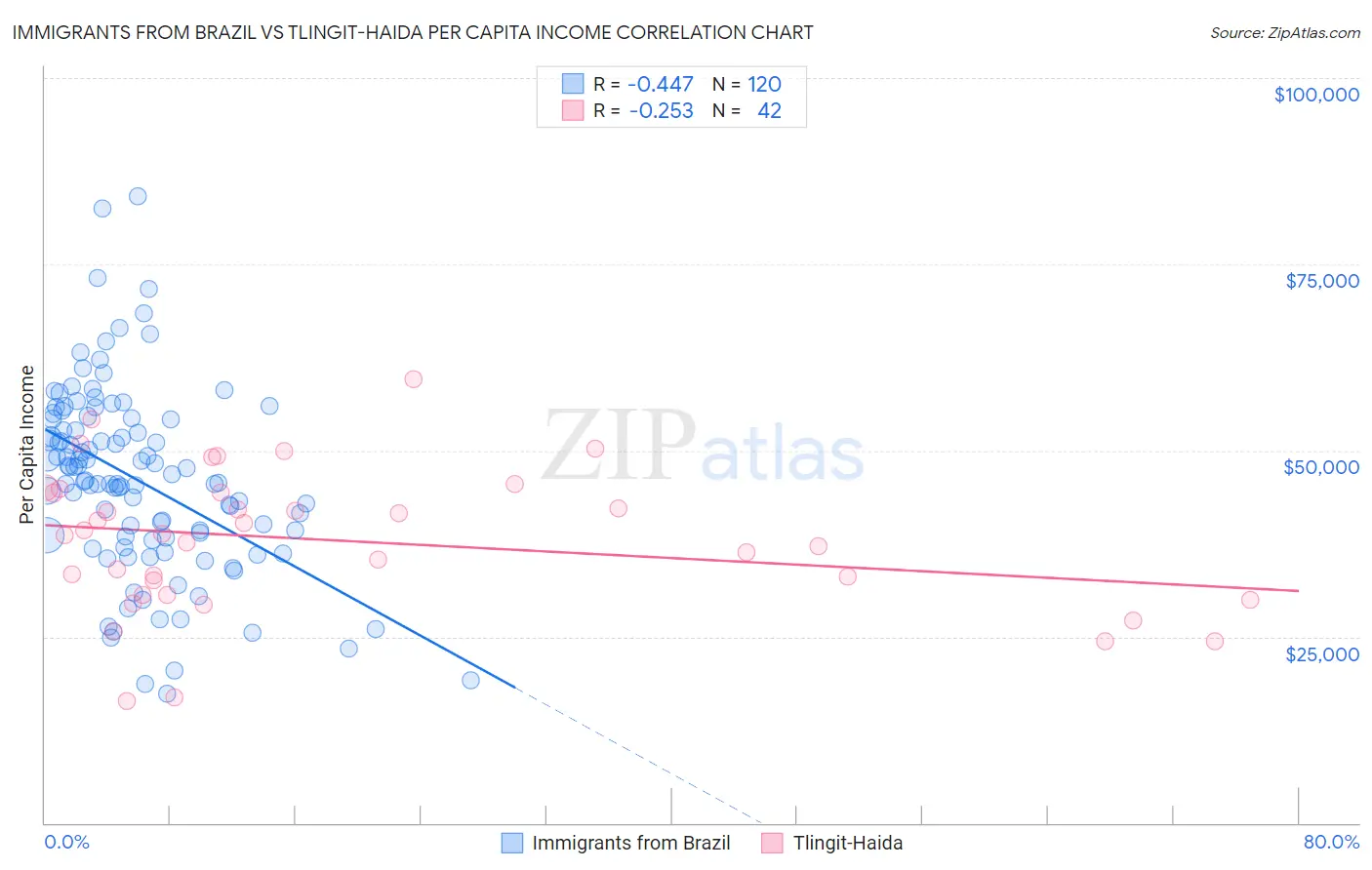 Immigrants from Brazil vs Tlingit-Haida Per Capita Income