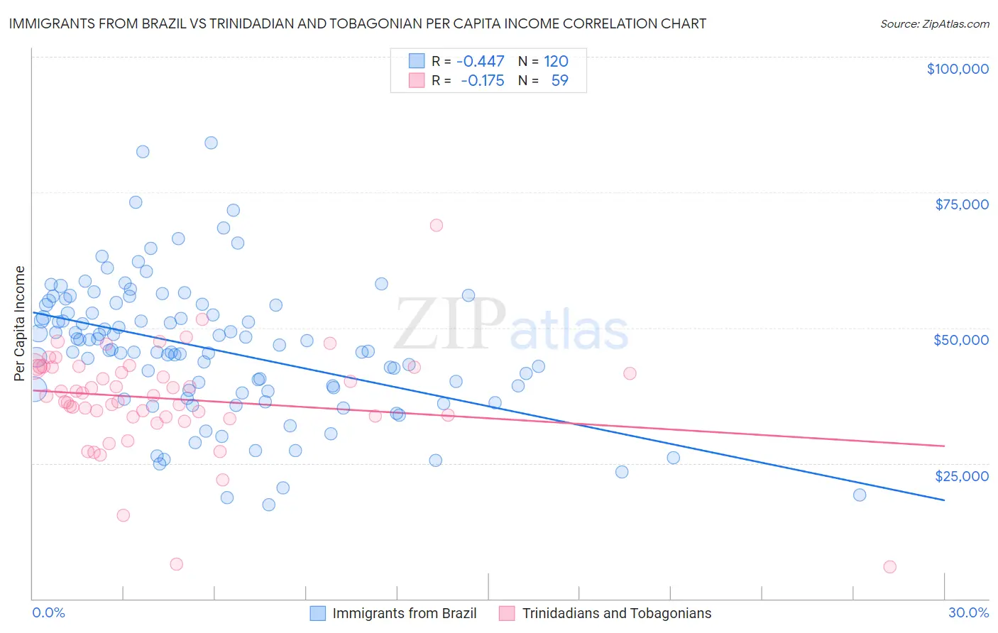 Immigrants from Brazil vs Trinidadian and Tobagonian Per Capita Income
