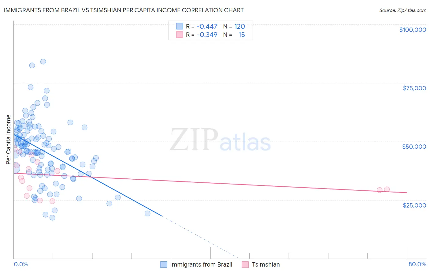 Immigrants from Brazil vs Tsimshian Per Capita Income