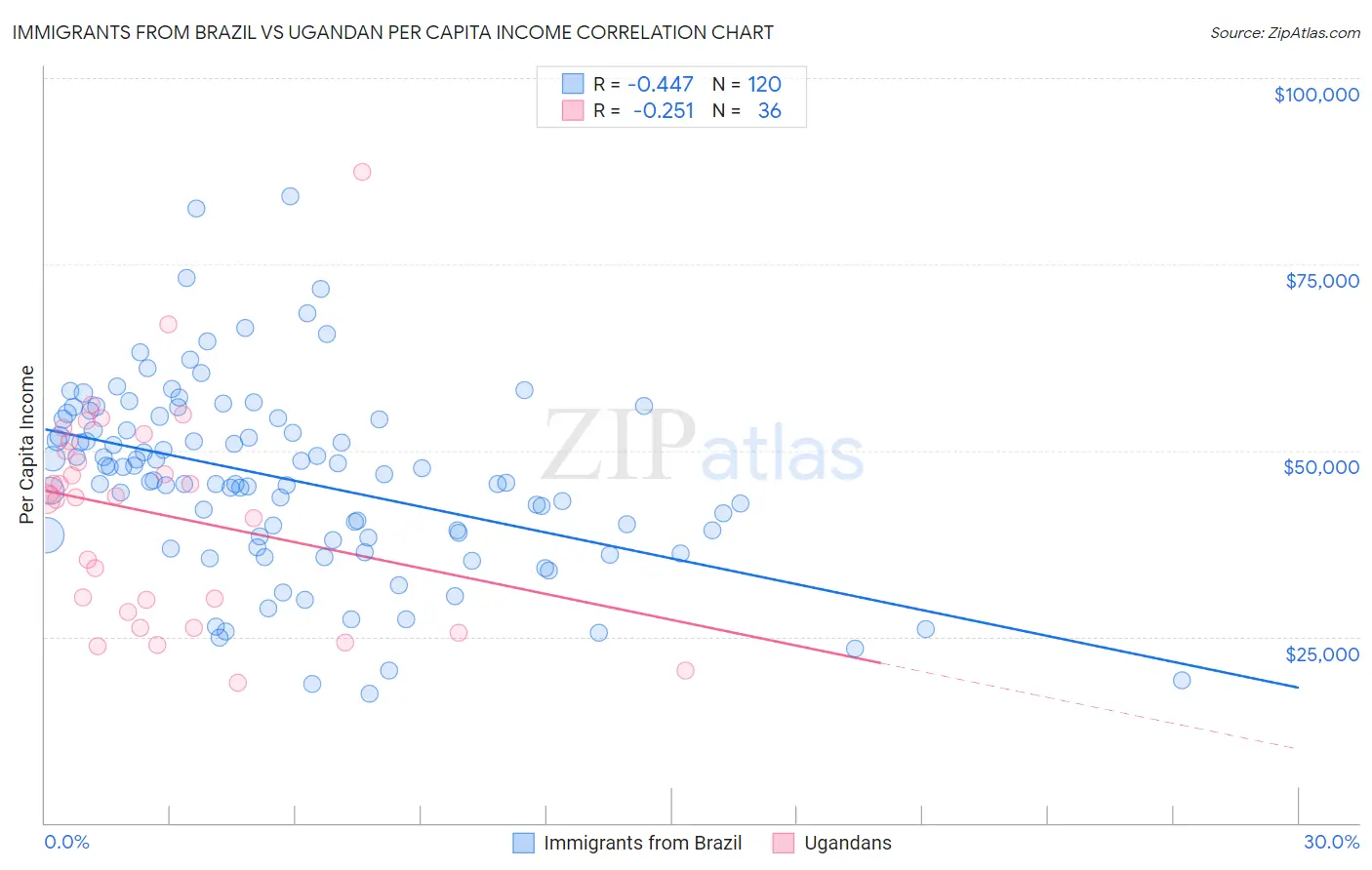 Immigrants from Brazil vs Ugandan Per Capita Income