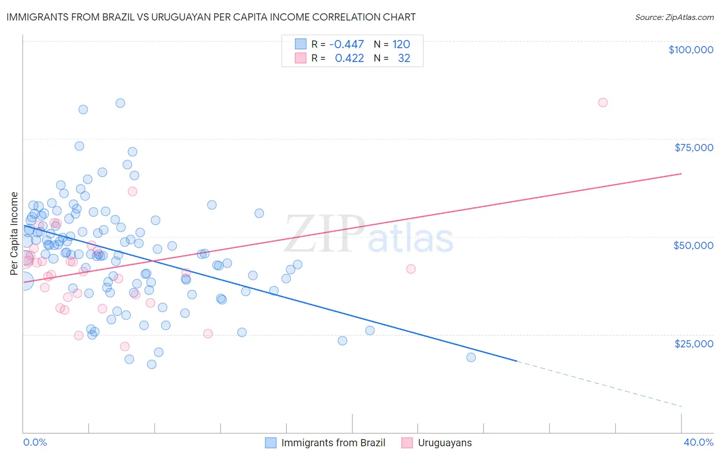 Immigrants from Brazil vs Uruguayan Per Capita Income