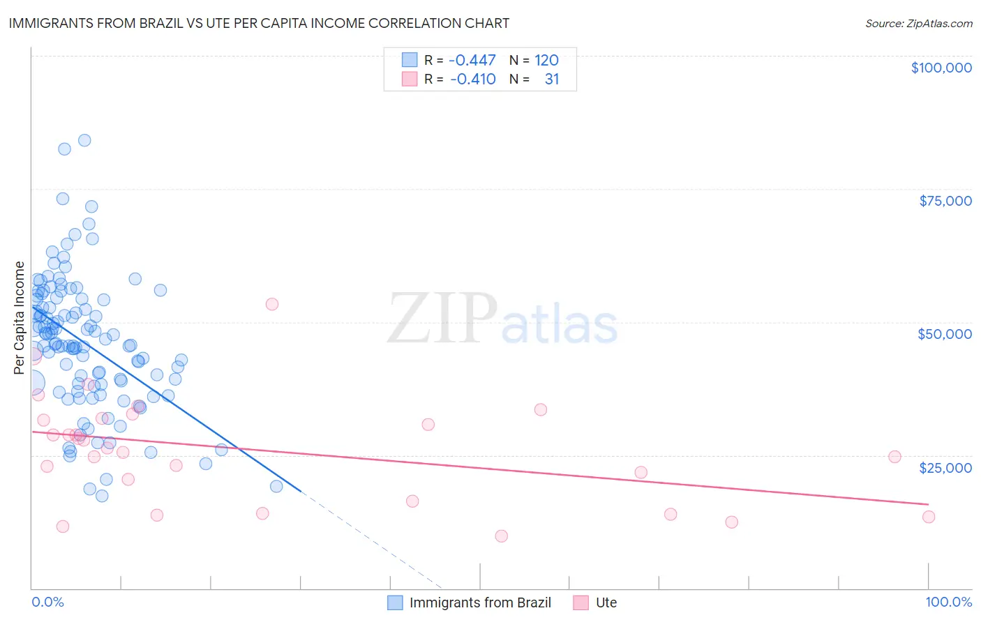 Immigrants from Brazil vs Ute Per Capita Income