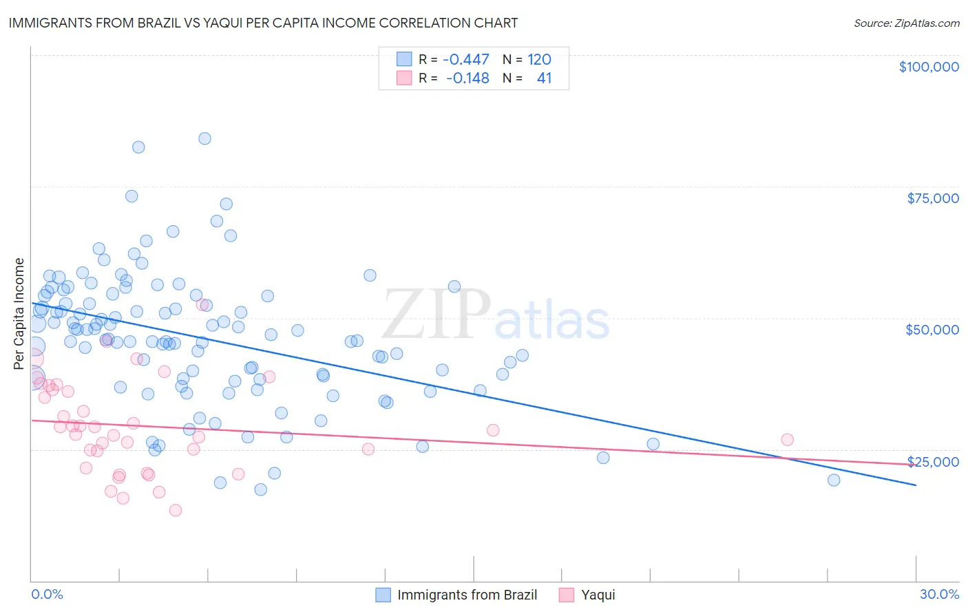 Immigrants from Brazil vs Yaqui Per Capita Income