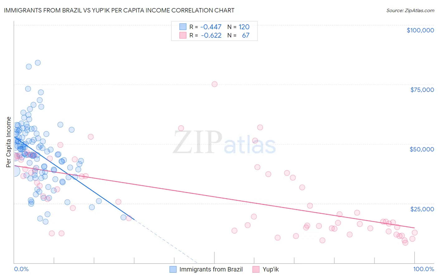 Immigrants from Brazil vs Yup'ik Per Capita Income