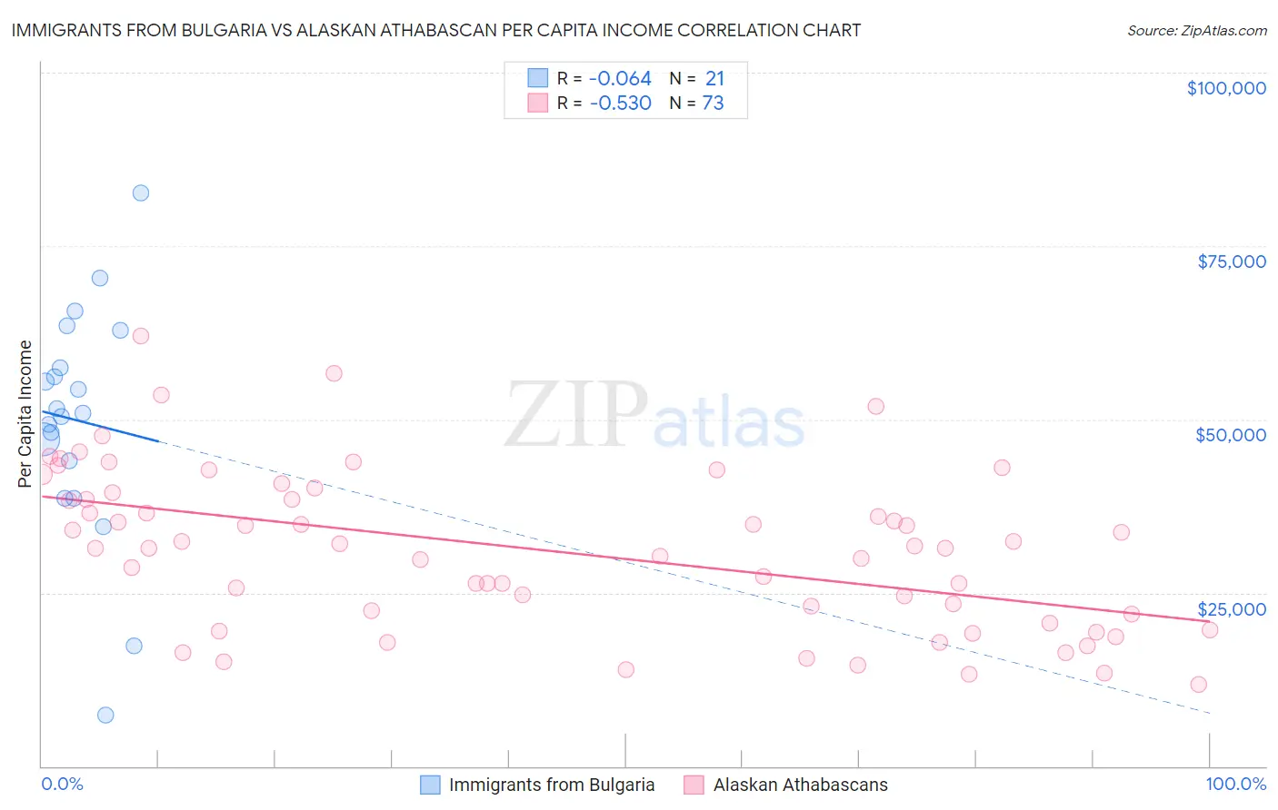Immigrants from Bulgaria vs Alaskan Athabascan Per Capita Income