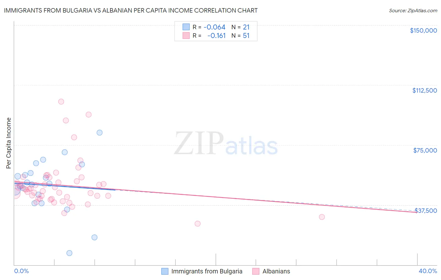 Immigrants from Bulgaria vs Albanian Per Capita Income