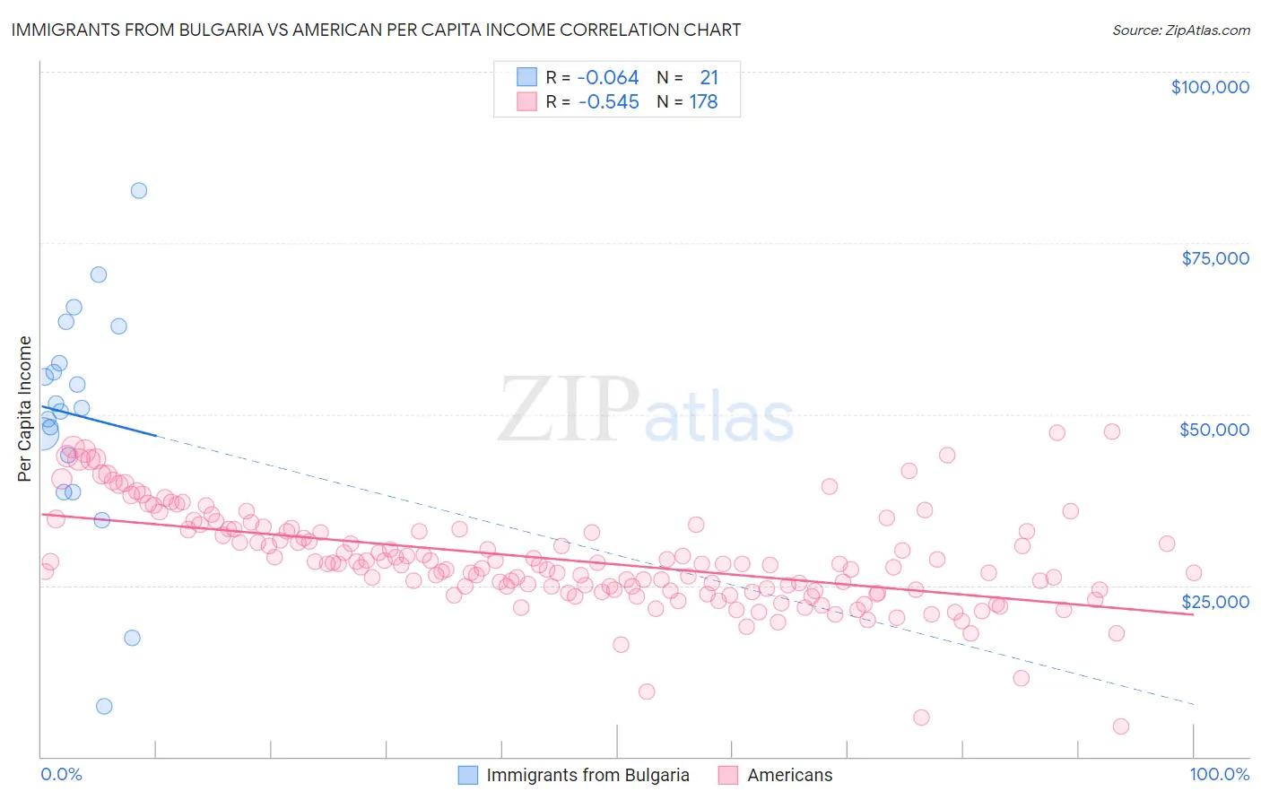 Immigrants from Bulgaria vs American Per Capita Income