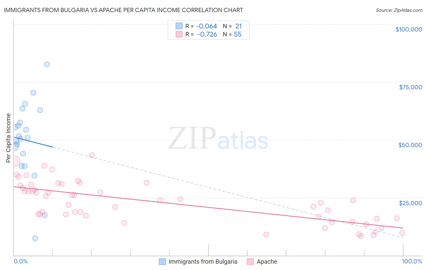 Immigrants from Bulgaria vs Apache Per Capita Income