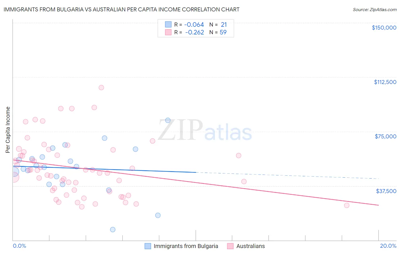Immigrants from Bulgaria vs Australian Per Capita Income