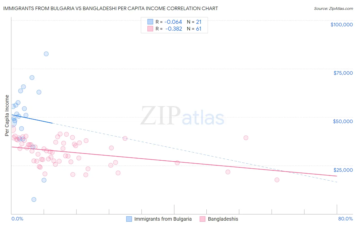 Immigrants from Bulgaria vs Bangladeshi Per Capita Income