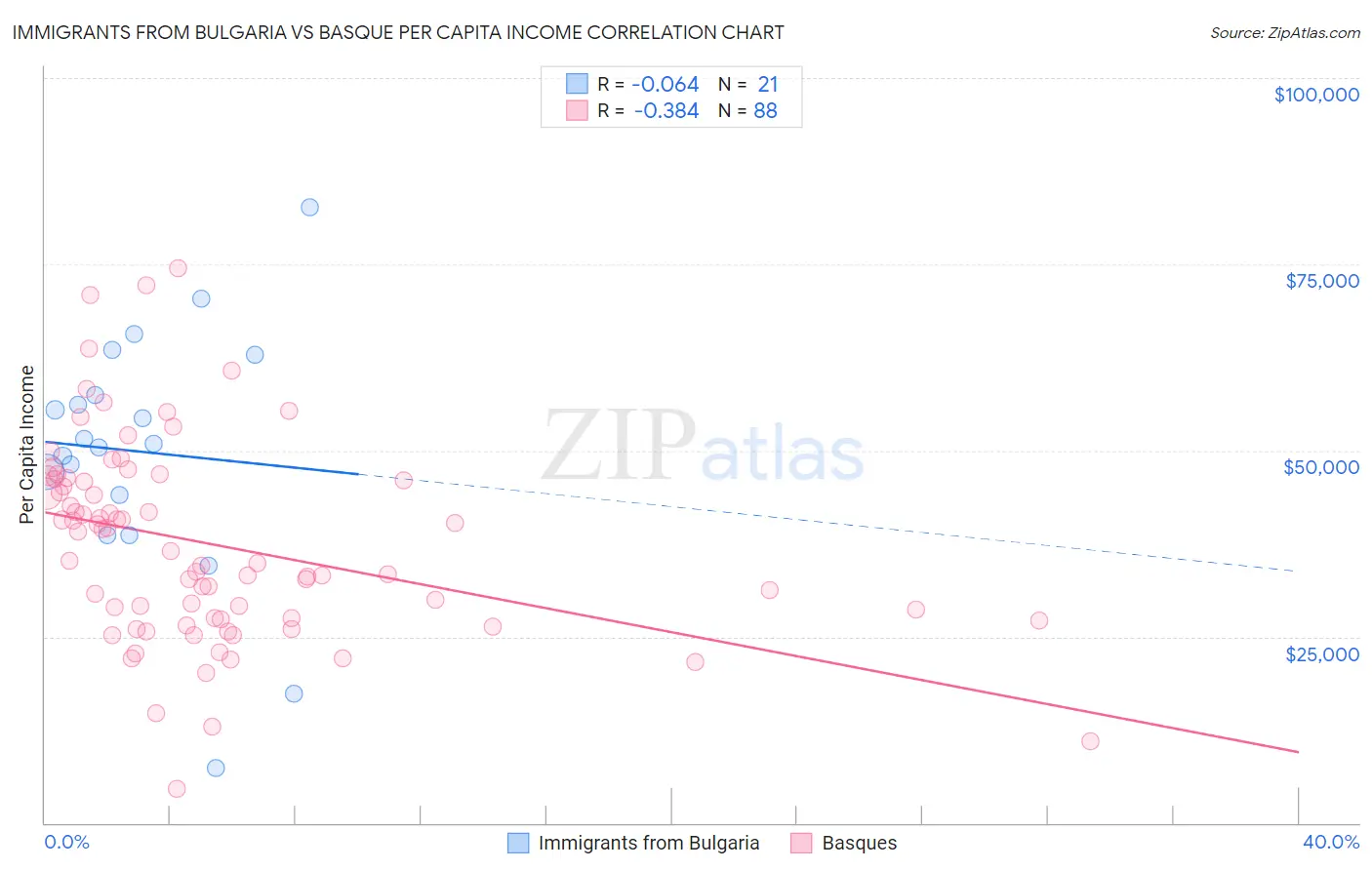 Immigrants from Bulgaria vs Basque Per Capita Income