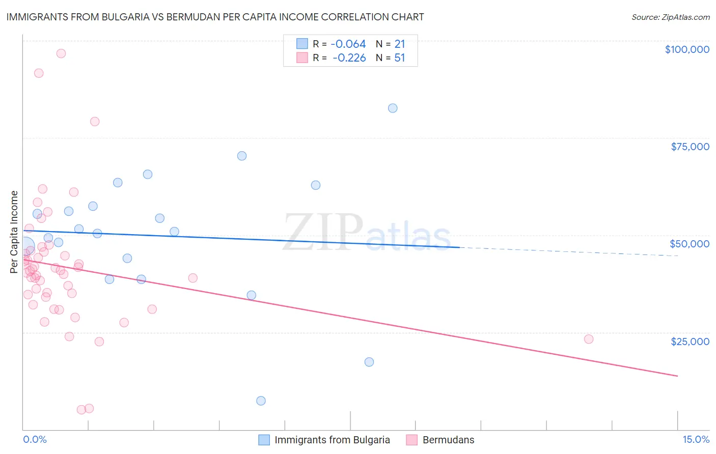Immigrants from Bulgaria vs Bermudan Per Capita Income