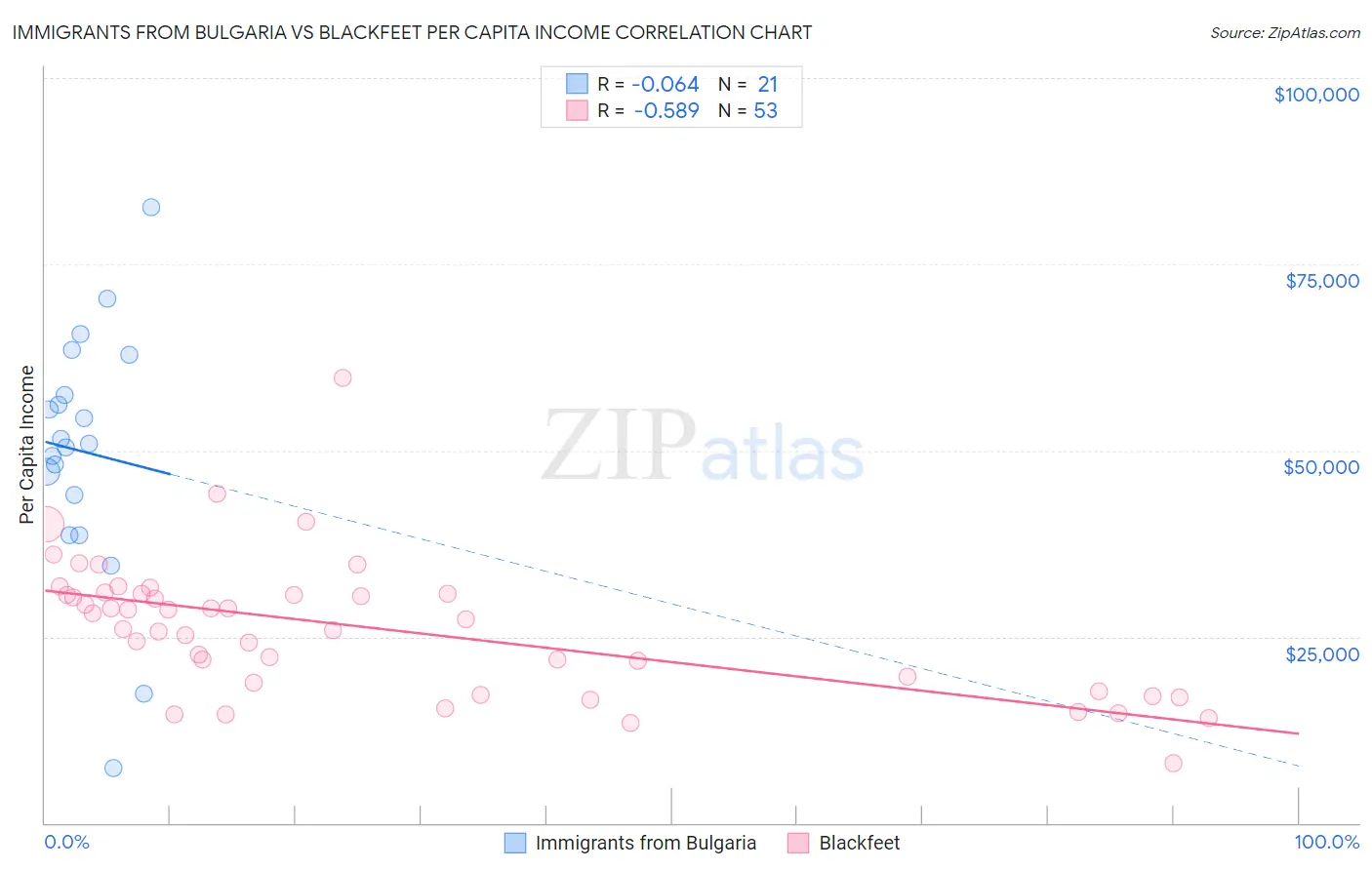 Immigrants from Bulgaria vs Blackfeet Per Capita Income
