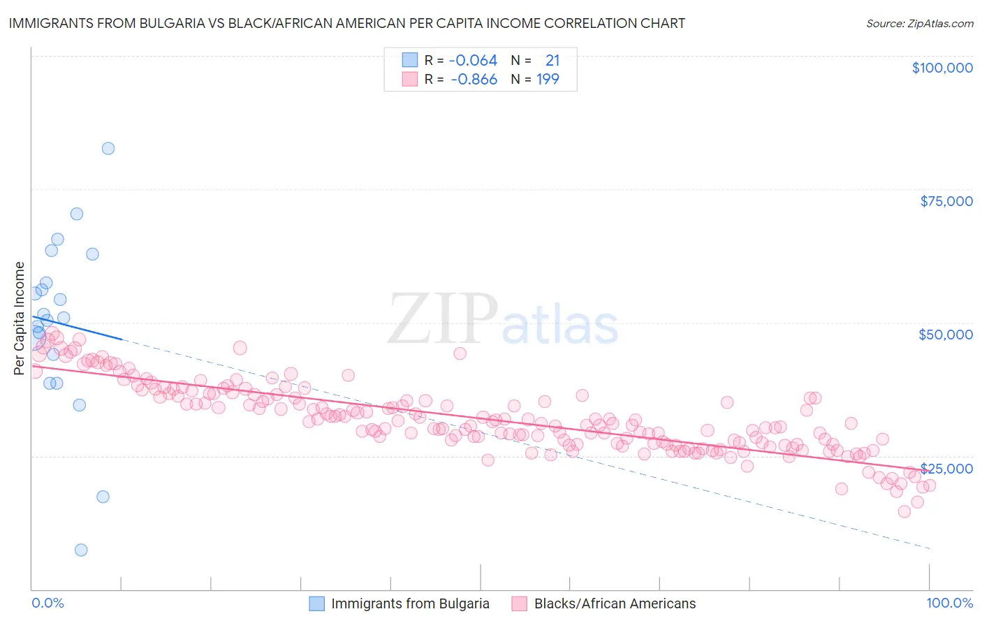 Immigrants from Bulgaria vs Black/African American Per Capita Income