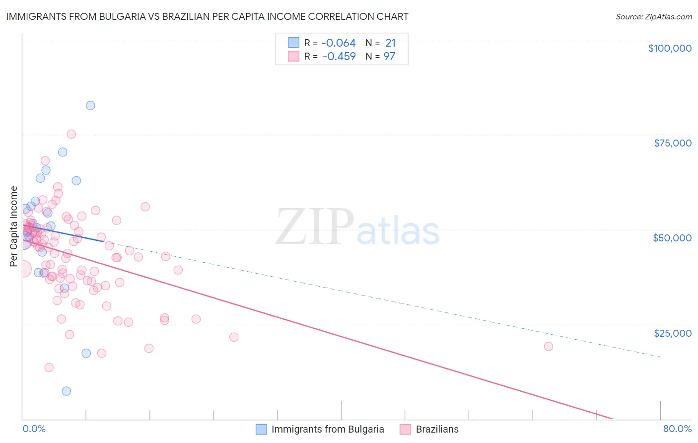 Immigrants from Bulgaria vs Brazilian Per Capita Income