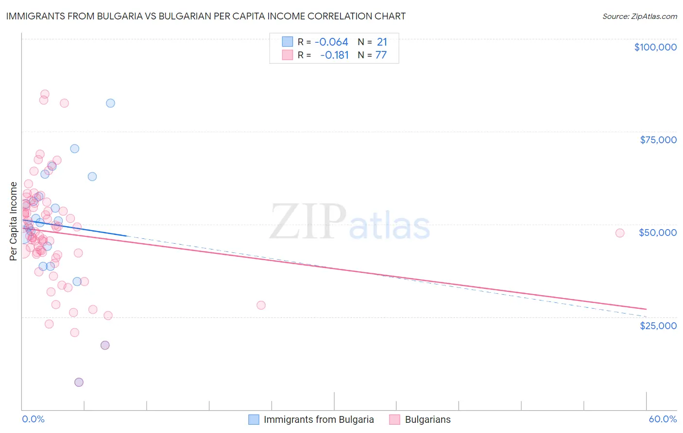 Immigrants from Bulgaria vs Bulgarian Per Capita Income