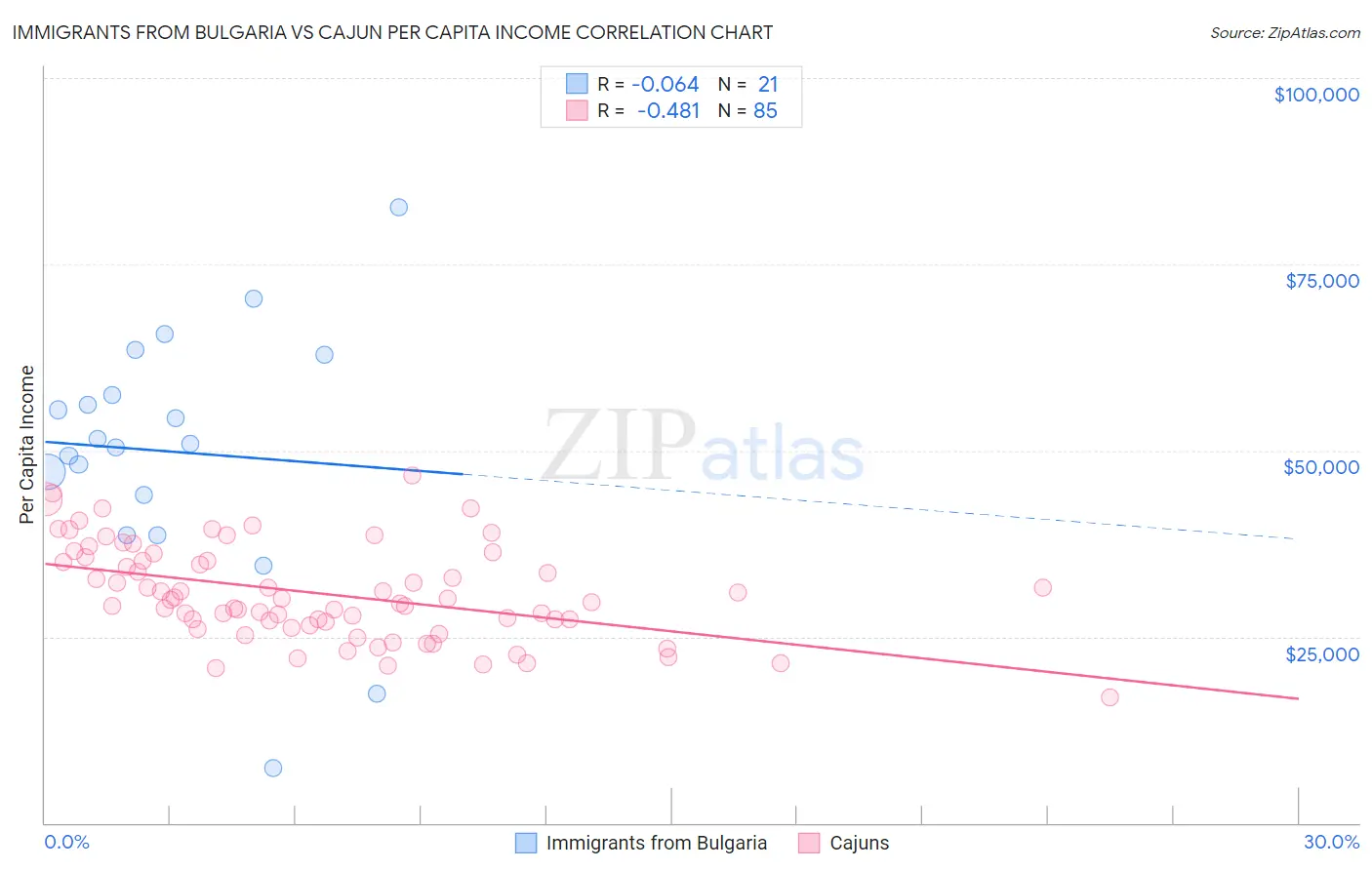 Immigrants from Bulgaria vs Cajun Per Capita Income