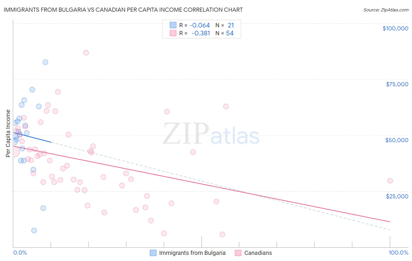 Immigrants from Bulgaria vs Canadian Per Capita Income