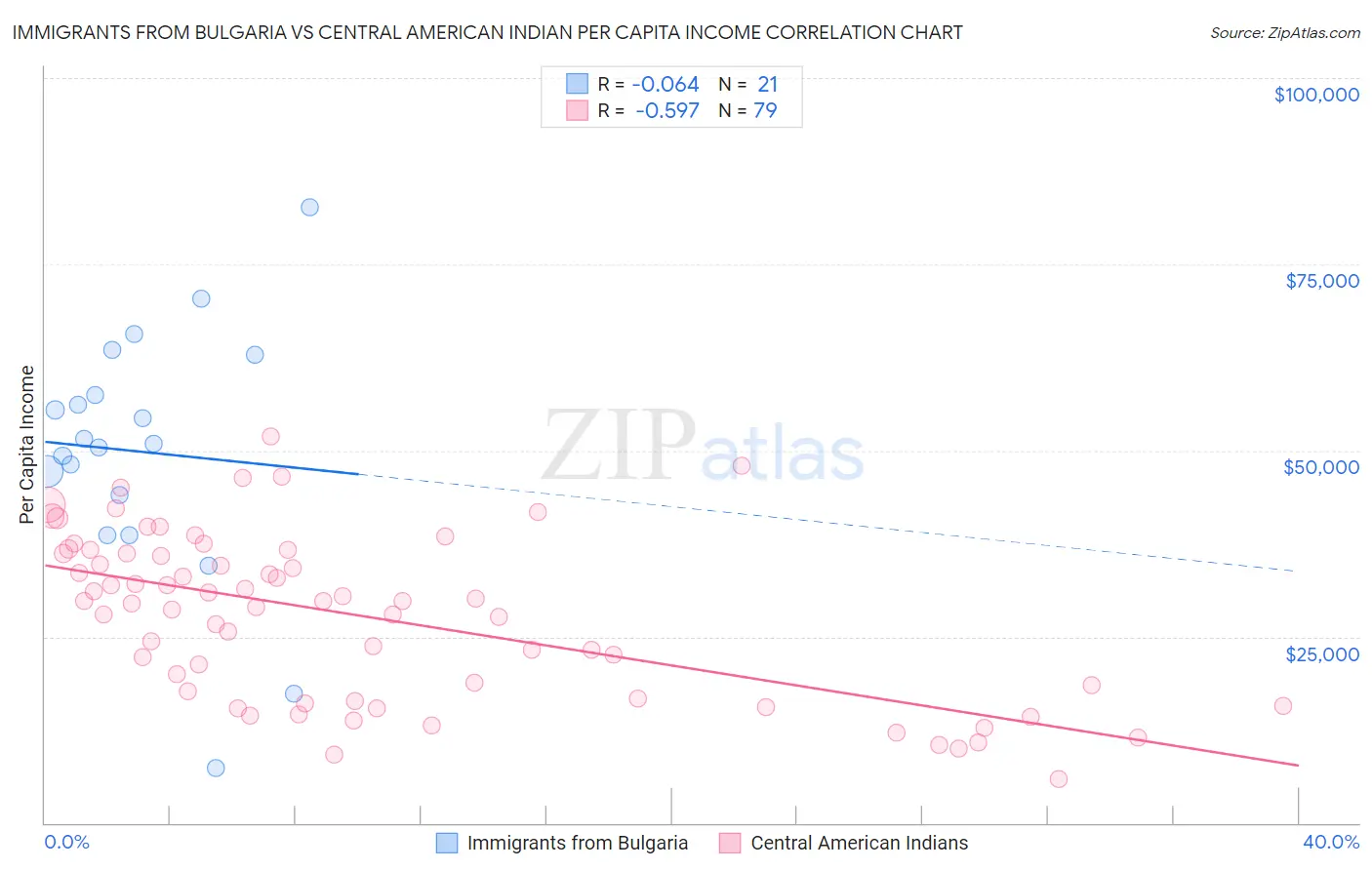 Immigrants from Bulgaria vs Central American Indian Per Capita Income