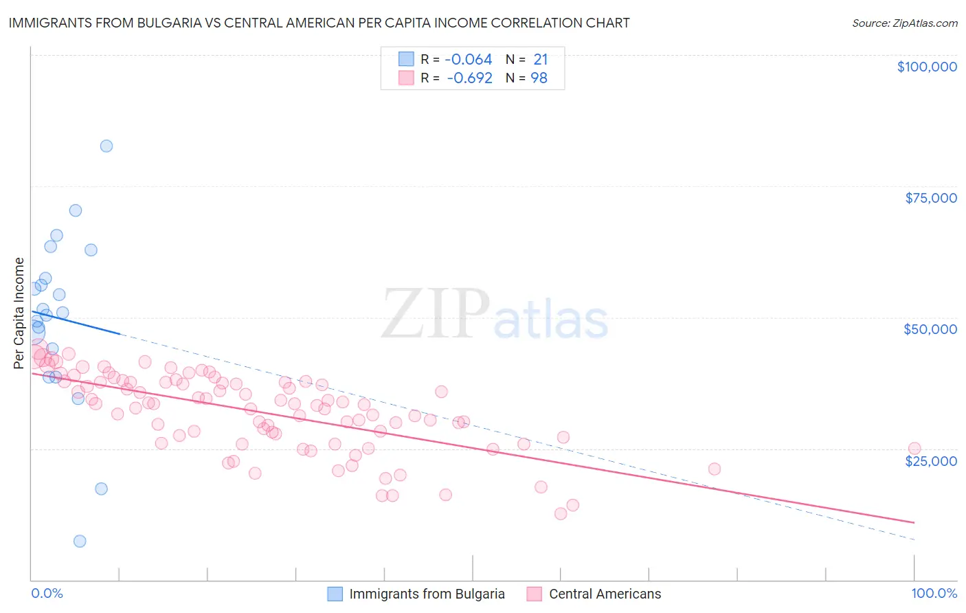 Immigrants from Bulgaria vs Central American Per Capita Income