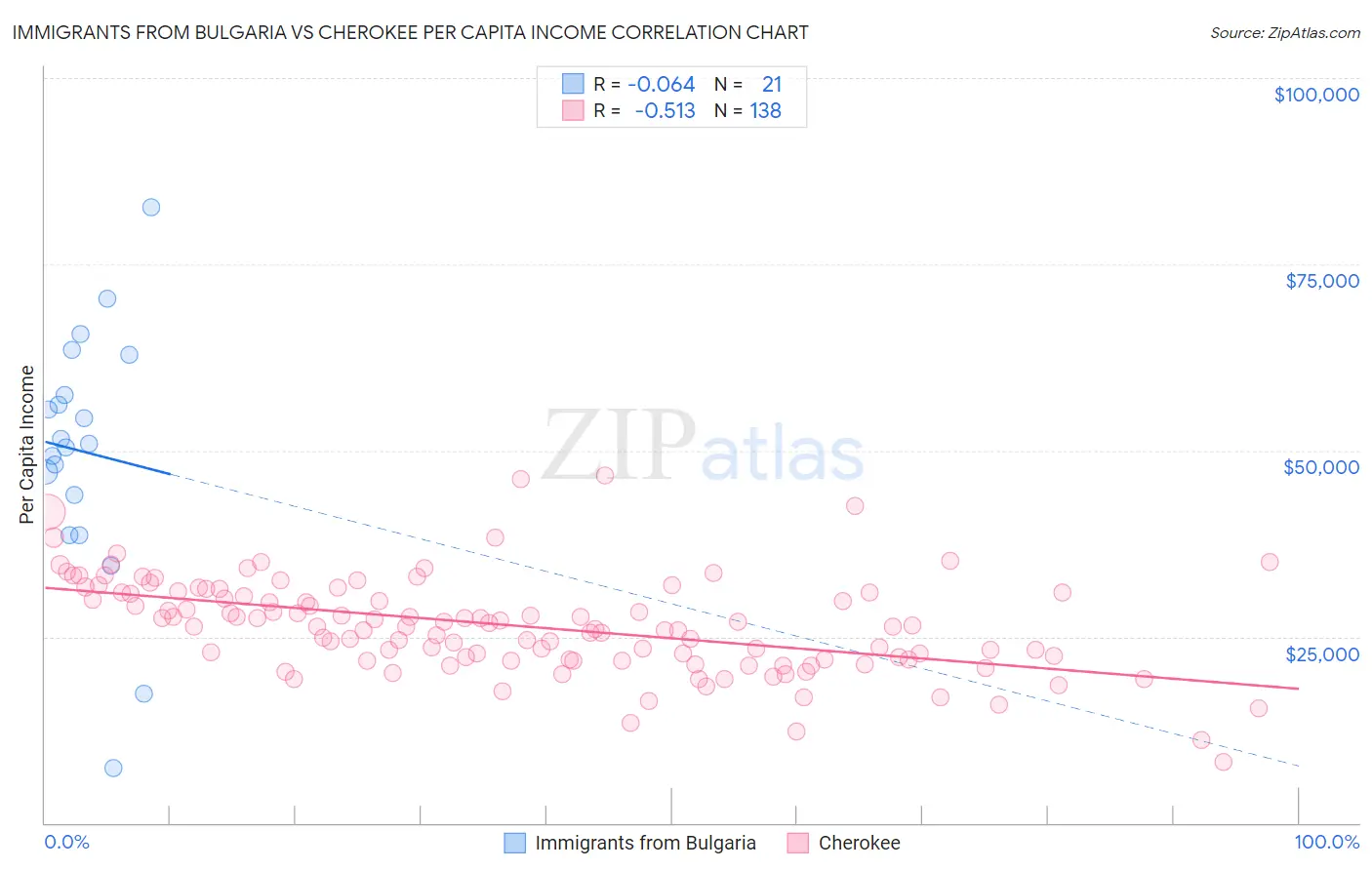 Immigrants from Bulgaria vs Cherokee Per Capita Income