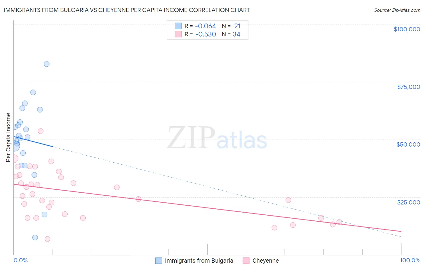 Immigrants from Bulgaria vs Cheyenne Per Capita Income