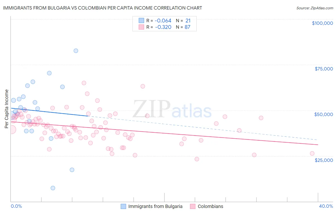 Immigrants from Bulgaria vs Colombian Per Capita Income